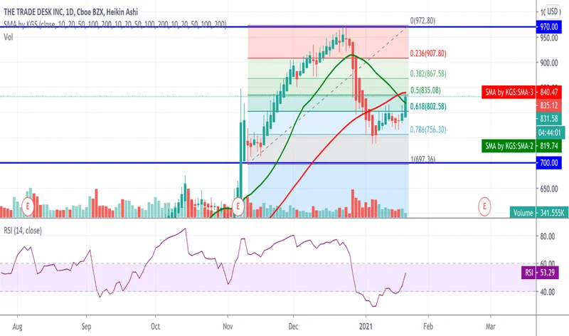 TTD Q3 Earnings: Top Estimates and What It Means